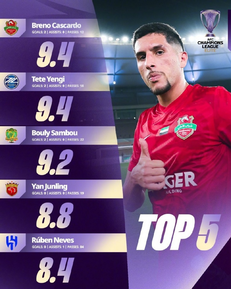 开云体育网站-亚冠官方公布本轮亚冠精英联赛评分top5球员，颜骏凌8.8分入围